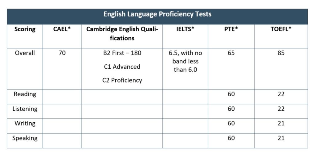 Untitled design (9) chart outlining scores and credits and qualifications of english language proficiency tests